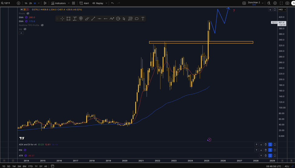 Technical Analysis BYD