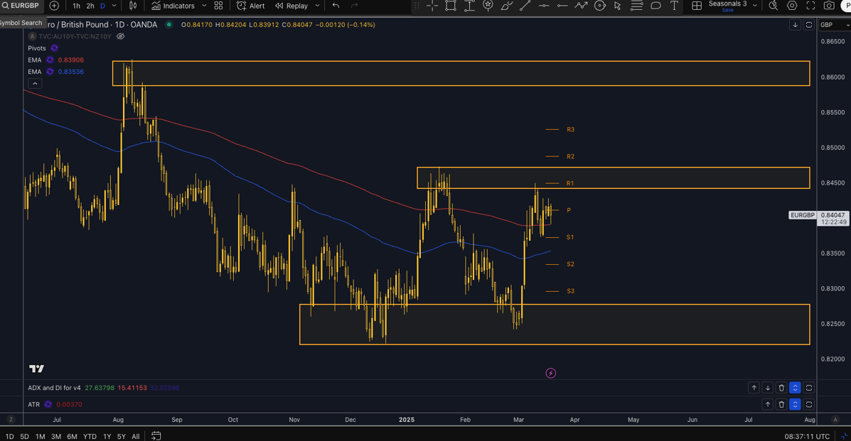 Technical Analysis of EUR/GBP