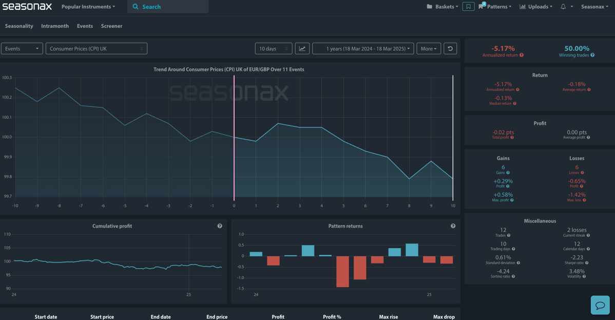 UK CPI Event Analysis of EUR/GBP Analysis Insights on Seasonax App