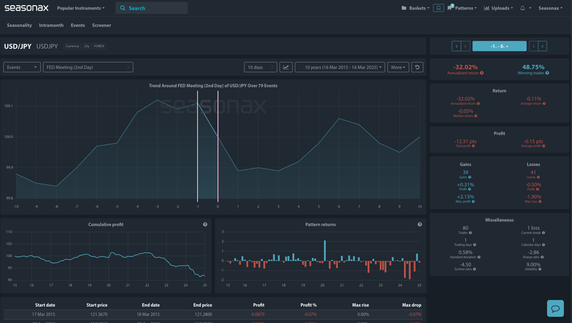 Seasonax Seasonal Event Analysis USD/JPY